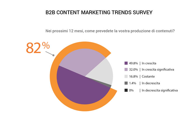 Incremento contenuti marketing survey