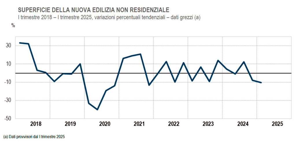 Italian Directory, mercato immobiliare italiano 2025, istat, non residenziale