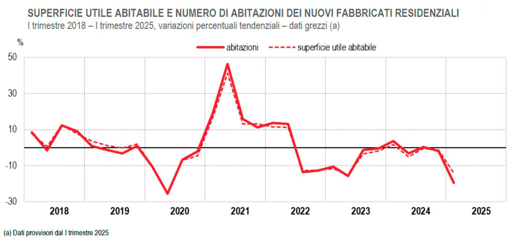 Italian Directory, mercato immobiliare italiano 2025, istat, residenziale