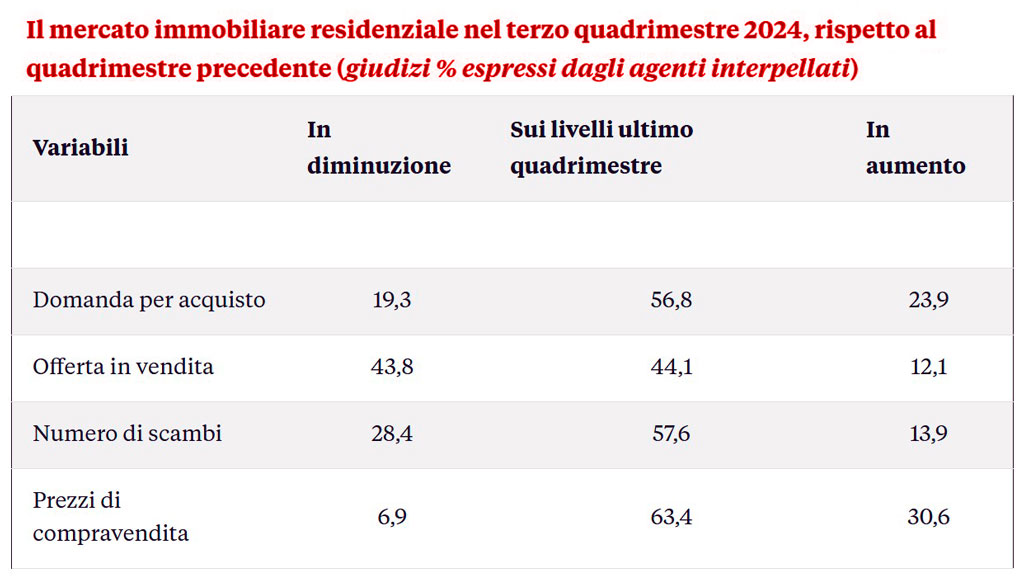 Italian Directory, mercato immobiliare italiano 2025, Sondaggio sul mercato delle abitazioni 