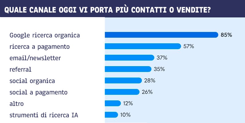 ODE blog, L’era del Marketing a Zero Click, leads per channel