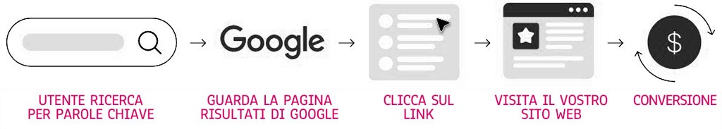 ODE blog, L’era del Marketing a Zero Click, classic path