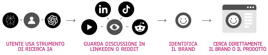 ODE blog, L’era del Marketing a Zero Click, discovery path