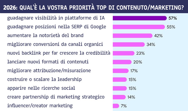 ODE blog, L’era del Marketing a Zero Click, priorità 2026